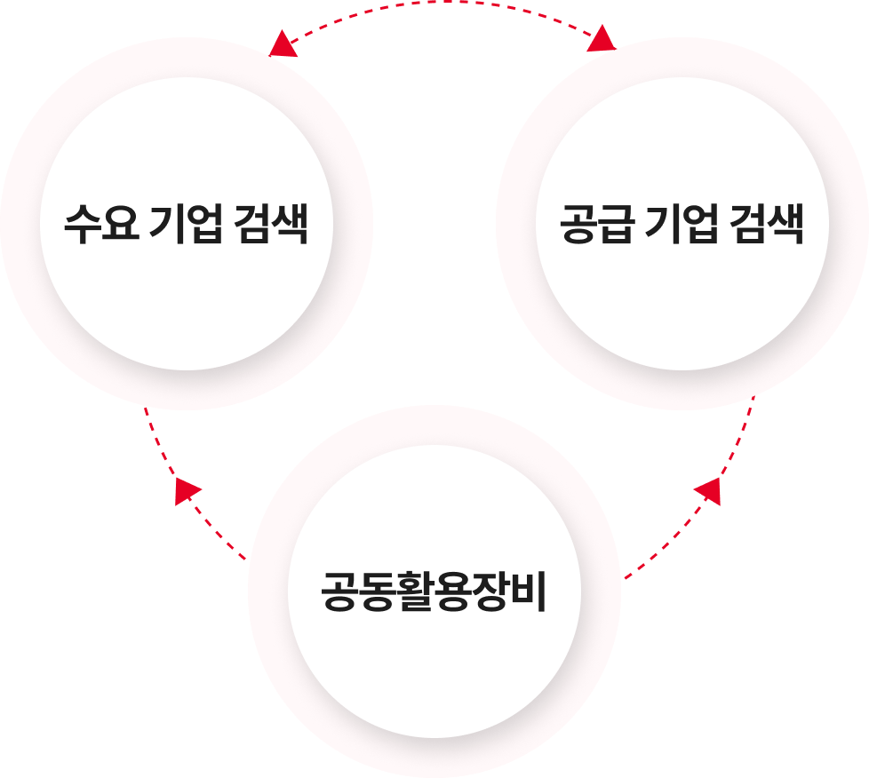 세 개의 원형 박스가 원을 이루며 순환 구조로 배치된 이미지. 각각의 박스에는 '수요 기업 검색', '공급 기업 검색', '공동활용장비'라고 적혀 있으며, 붉은색의 점선 화살표가 각 박스를 이어 순환 관계를 나타냅니다.