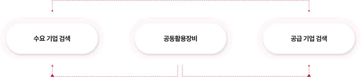 가로로 배치된 세 개의 타원형 박스가 붉은색 점선 화살표로 순환 관계를 나타내는 이미지. 각각의 박스에는 '수요 기업 검색', '공동활용장비', '공급 기업 검색'이라고 적혀 있으며, 위쪽과 아래쪽의 점선 화살표가 각 박스를 이어 반복적인 순환 구조를 표현하고 있습니다.